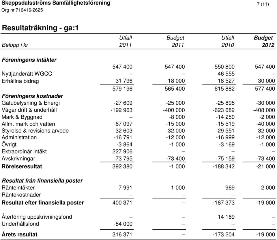 Mark & Byggnad -8 000-14 250-2 000 Allm.
