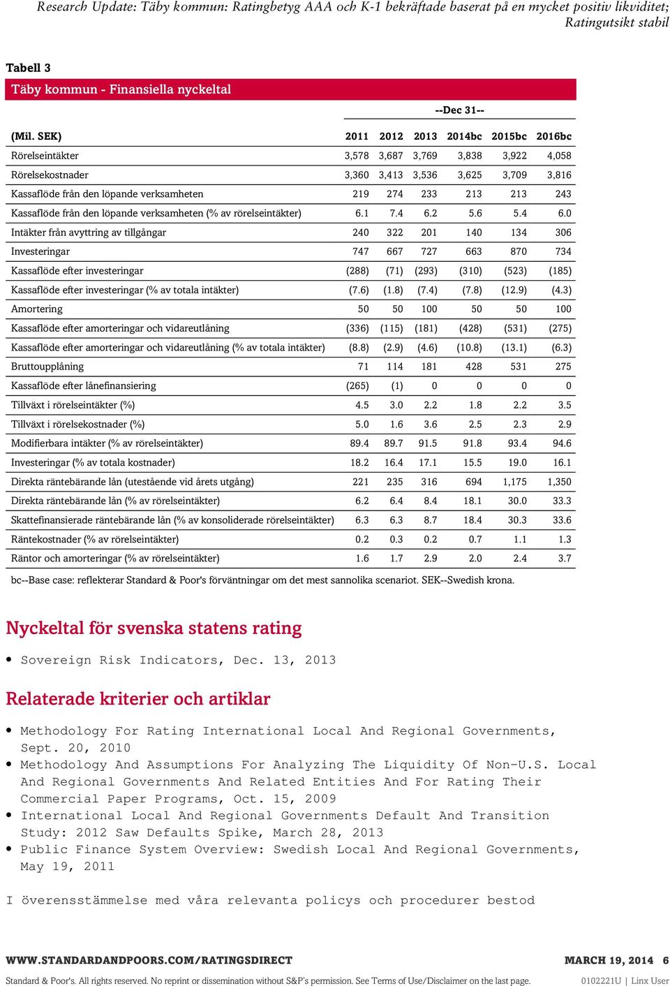 213 213 243 Kassaflöde från den löpande verksamheten (% av rörelseintäkter) 6.1 7.4 6.