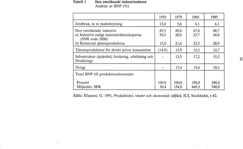 konsumtion Infrastruktur (sjukvård, forskning, utbildning och försäkring) Övrigt (14,9) - - 13,9 12,3 12,7 13,5 17,2 15,3 17,4 19,4 19,3.