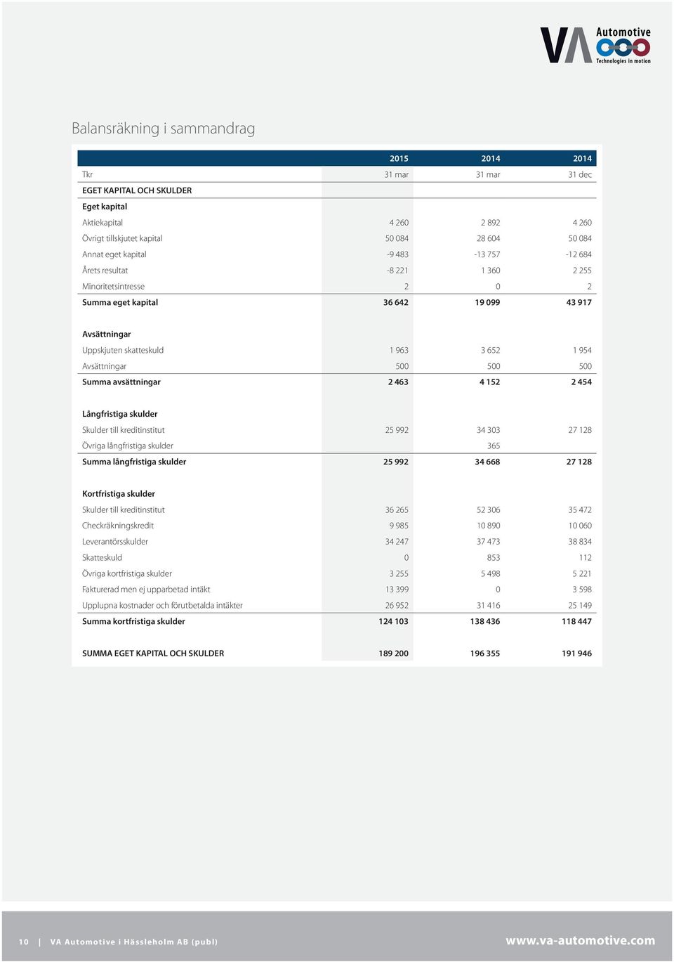 500 500 Summa avsättningar 2 463 4 152 2 454 Långfristiga skulder Skulder till kreditinstitut 25 992 34 303 27 128 Övriga långfristiga skulder 365 Summa långfristiga skulder 25 992 34 668 27 128