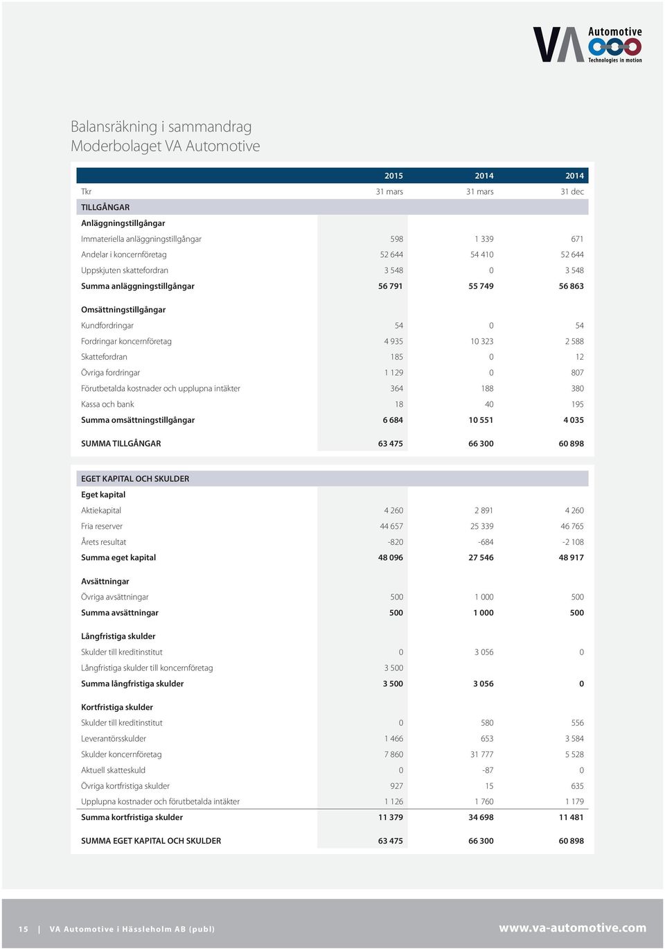 935 10 323 2 588 Skattefordran 185 0 12 Övriga fordringar 1 129 0 807 Förutbetalda kostnader och upplupna intäkter 364 188 380 Kassa och bank 18 40 195 Summa omsättningstillgångar 6 684 10 551 4 035