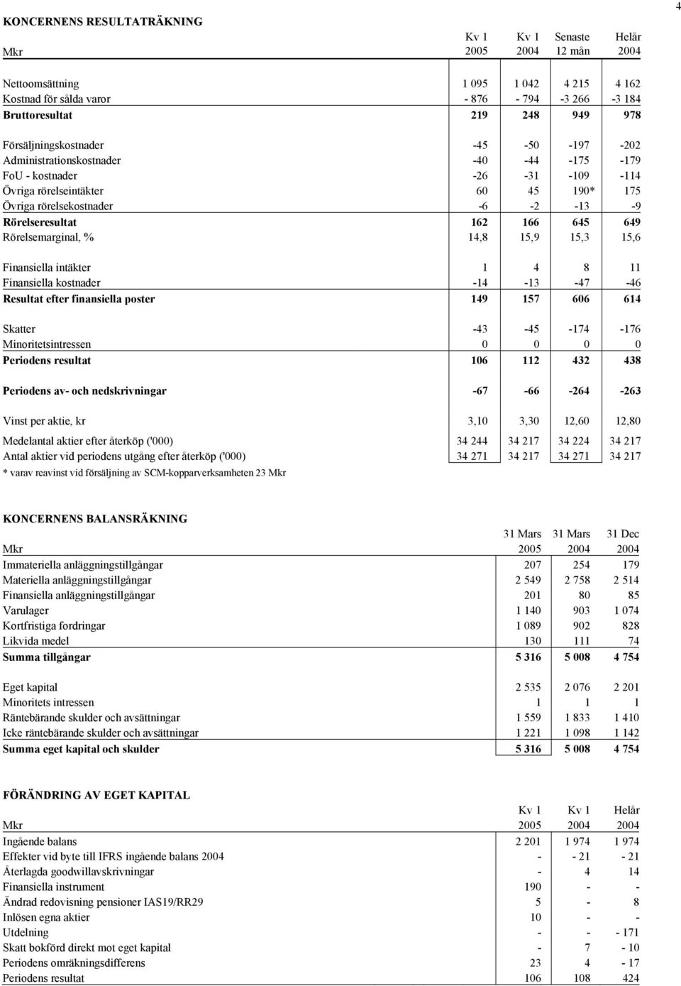 14,8 15,9 15,3 15,6 Finansiella intäkter 1 4 8 11 Finansiella kostnader -14-13 -47-46 Resultat efter finansiella poster 149 157 606 614 Skatter -43-45 -174-176 Minoritetsintressen 0 0 0 0 Periodens