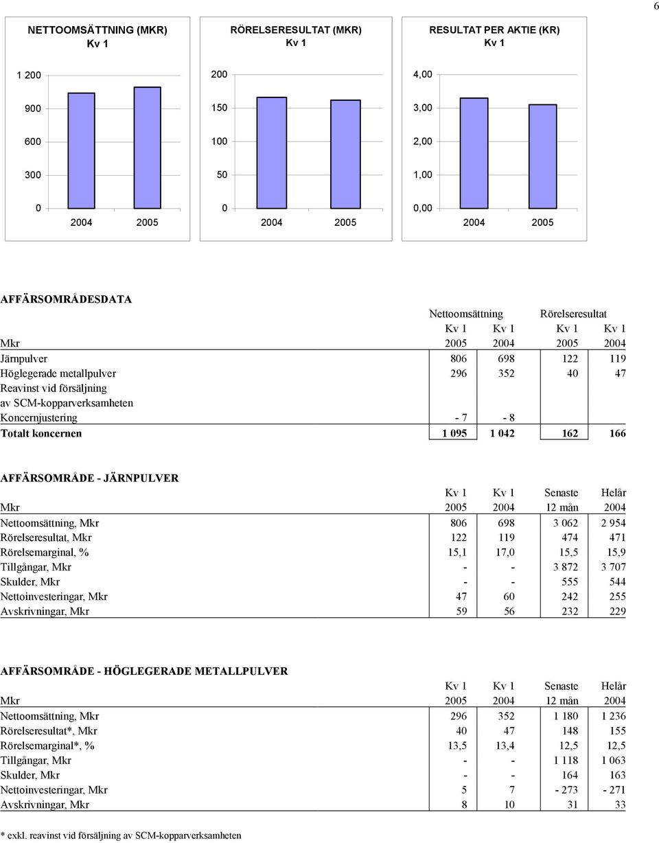 Koncernjustering - 7-8 Totalt koncernen 1 095 1 042 162 166 AFFÄRSOMRÅDE - JÄRNPULVER Nettoomsättning, Mkr 806 698 3 062 2 954 Rörelseresultat, Mkr 122 119 474 471 Rörelsemarginal, % 15,1 17,0 15,5