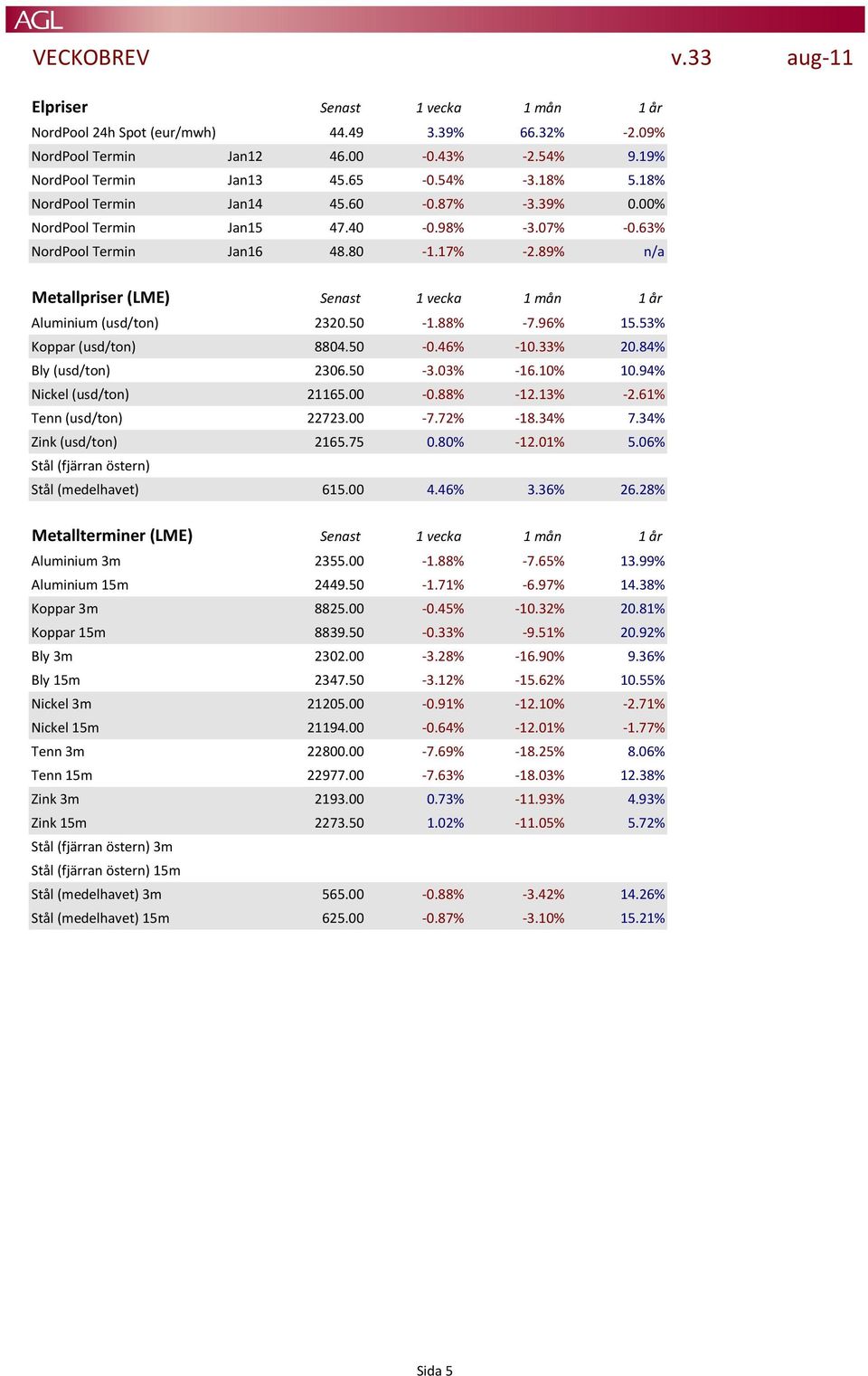 89% n/a Metallpriser (LME) Senast 1 vecka 1 mån 1 år Aluminium (usd/ton) 2320.50-1.88% -7.96% 15.53% Koppar (usd/ton) 8804.50-0.46% -10.33% 20.84% Bly (usd/ton) 2306.50-3.03% -16.10% 10.