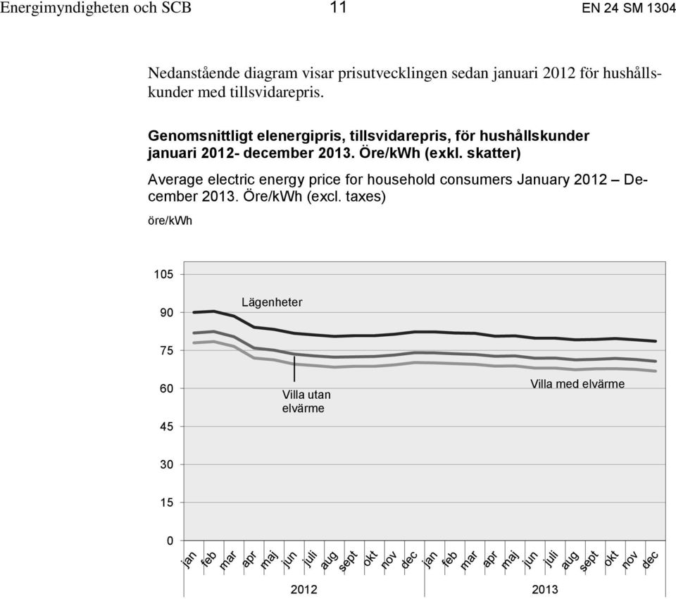 Genomsnittligt elenergipris, tillsvidarepris, för hushållskunder januari 2012- december 2013. Öre/kWh (exkl.