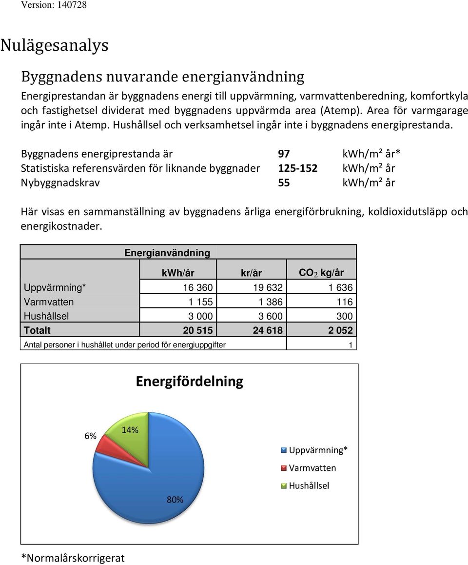 Byggnadens energiprestanda är 97 kwh/m² år* Statistiska referensvärden för liknande byggnader 125-152 kwh/m² år Nybyggnadskrav 55 kwh/m² år Här visas en sammanställning av byggnadens årliga