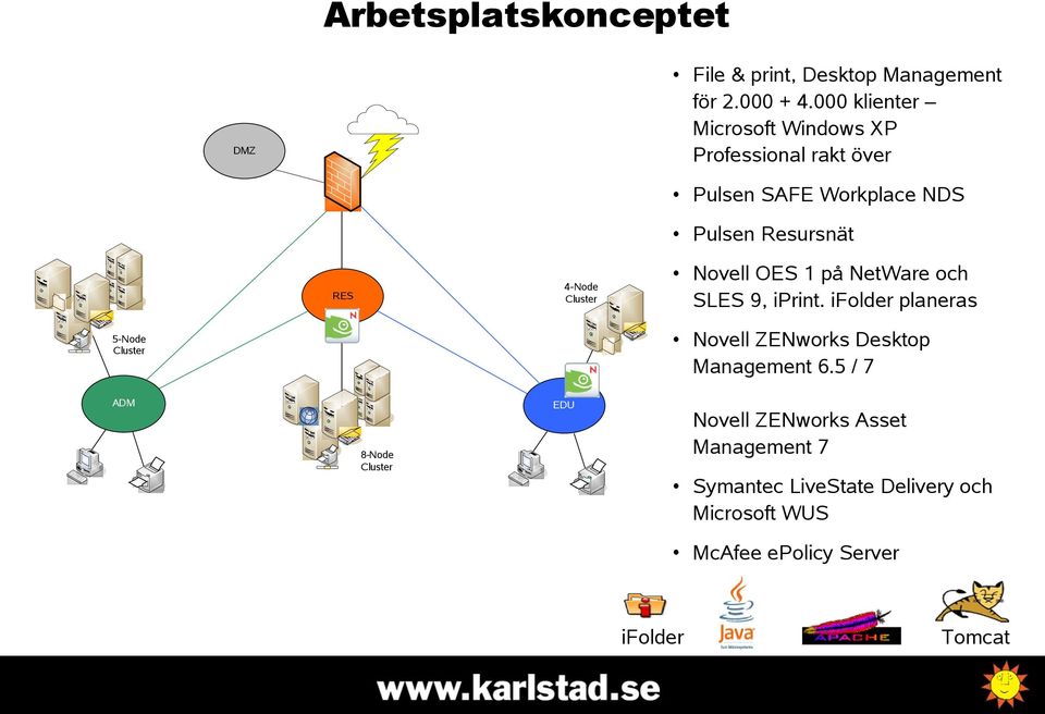 Cluster RES Novell OES 1 på NetWare och SLES 9, iprint. ifolder planeras Novell ZENworks Desktop Management 6.