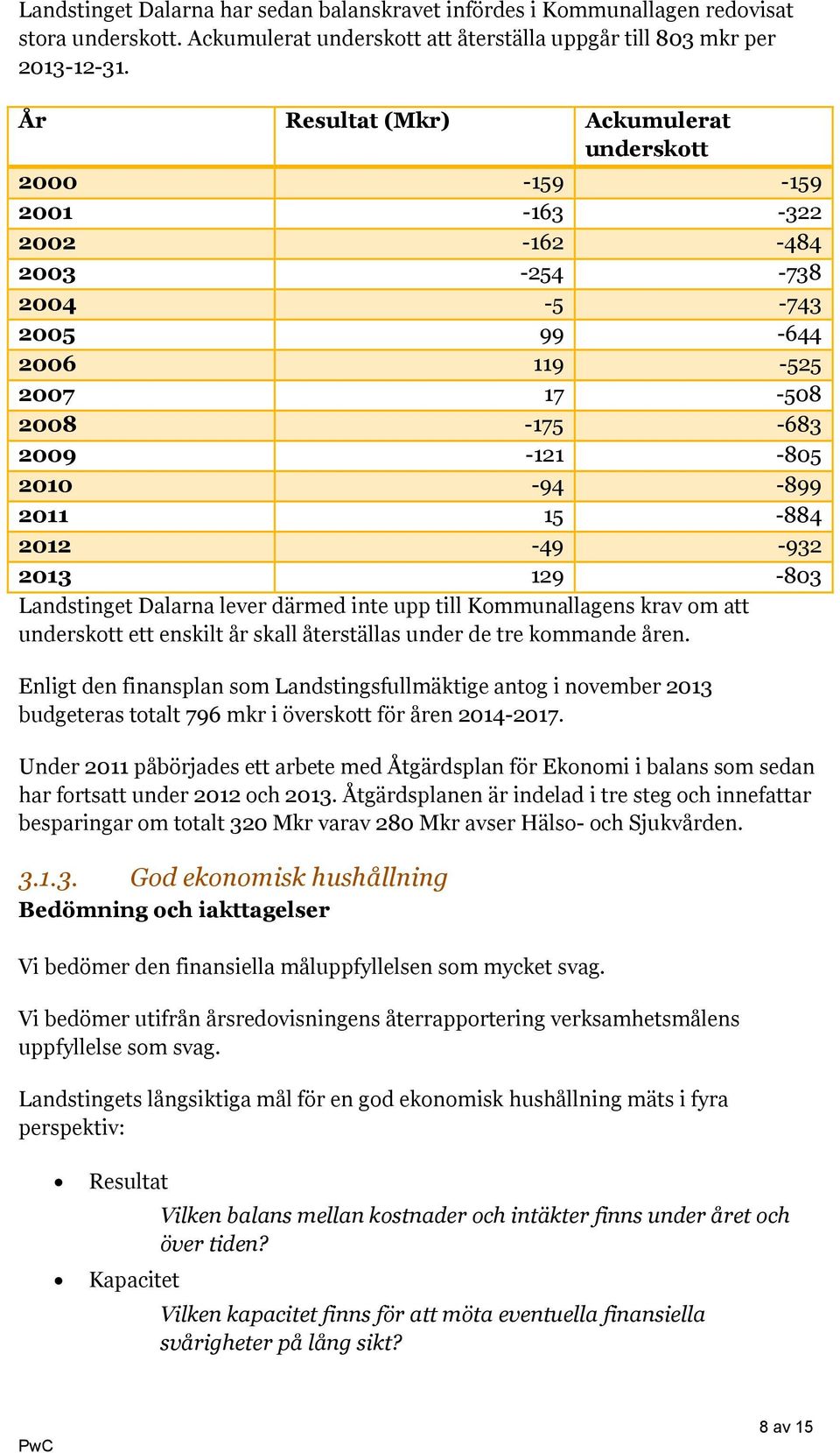 2012-49 -932 2013 129-803 Landstinget Dalarna lever därmed inte upp till Kommunallagens krav om att underskott ett enskilt år skall återställas under de tre kommande åren.