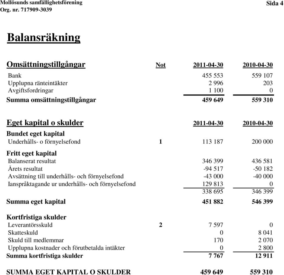 Avsättning till underhålls- och förnyelsefond -43 000-40 000 Ianspråktagande ur underhålls- och förnyelsefond 129 813 0 338 695 346 399 Summa eget kapital 451 882 546 399 Kortfristiga skulder