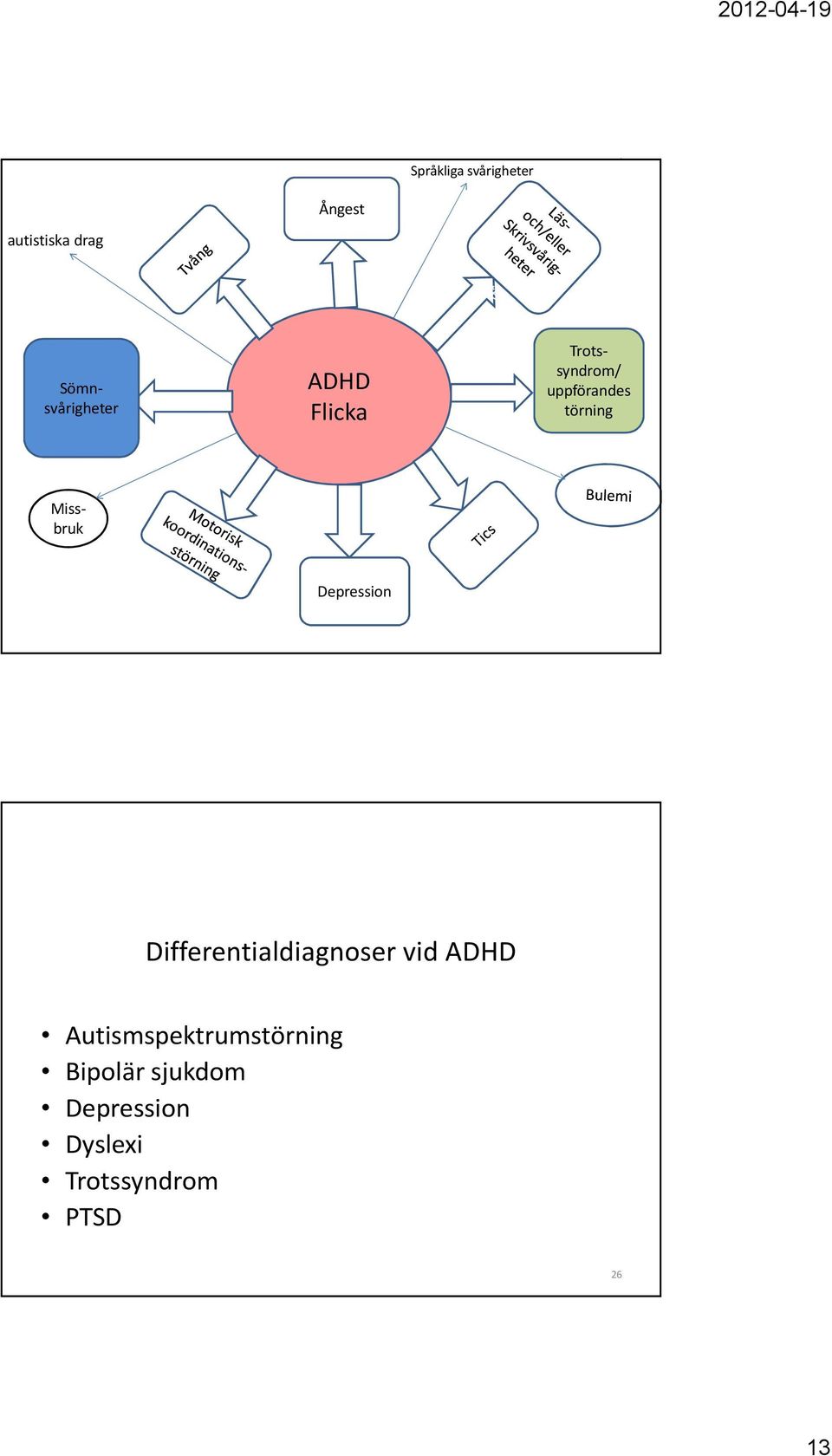 Depression Differentialdiagnoser vid ADHD