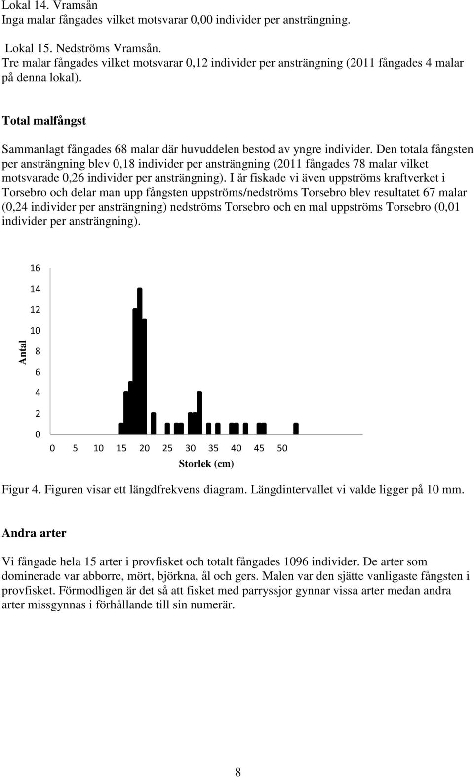 Den totala fångsten per ansträngning blev 0,18 individer per ansträngning (2011 fångades 78 malar vilket motsvarade 0,26 individer per ansträngning).