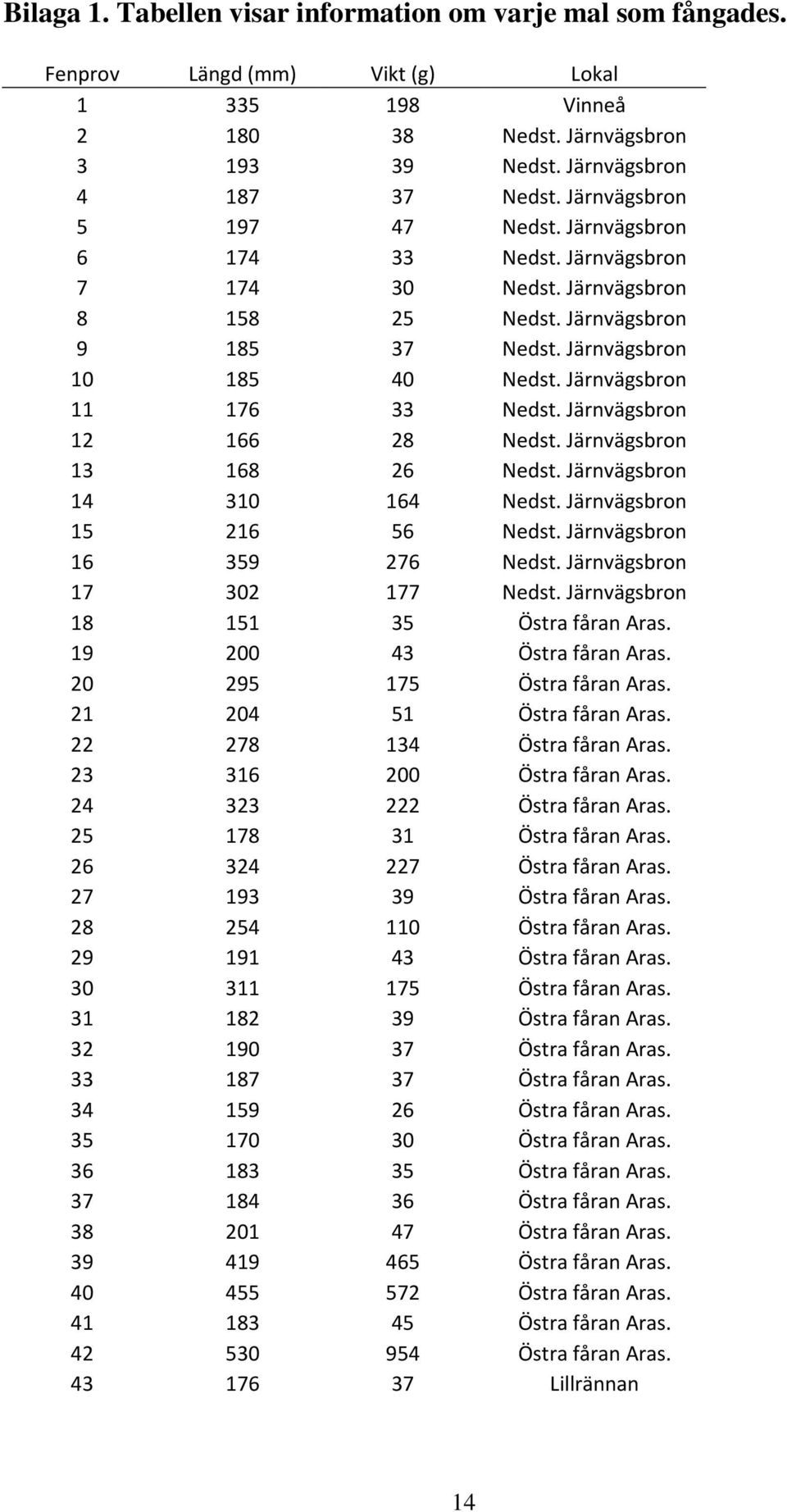 Järnvägsbron 11 176 33 Nedst. Järnvägsbron 12 166 28 Nedst. Järnvägsbron 13 168 26 Nedst. Järnvägsbron 14 310 164 Nedst. Järnvägsbron 15 216 56 Nedst. Järnvägsbron 16 359 276 Nedst.