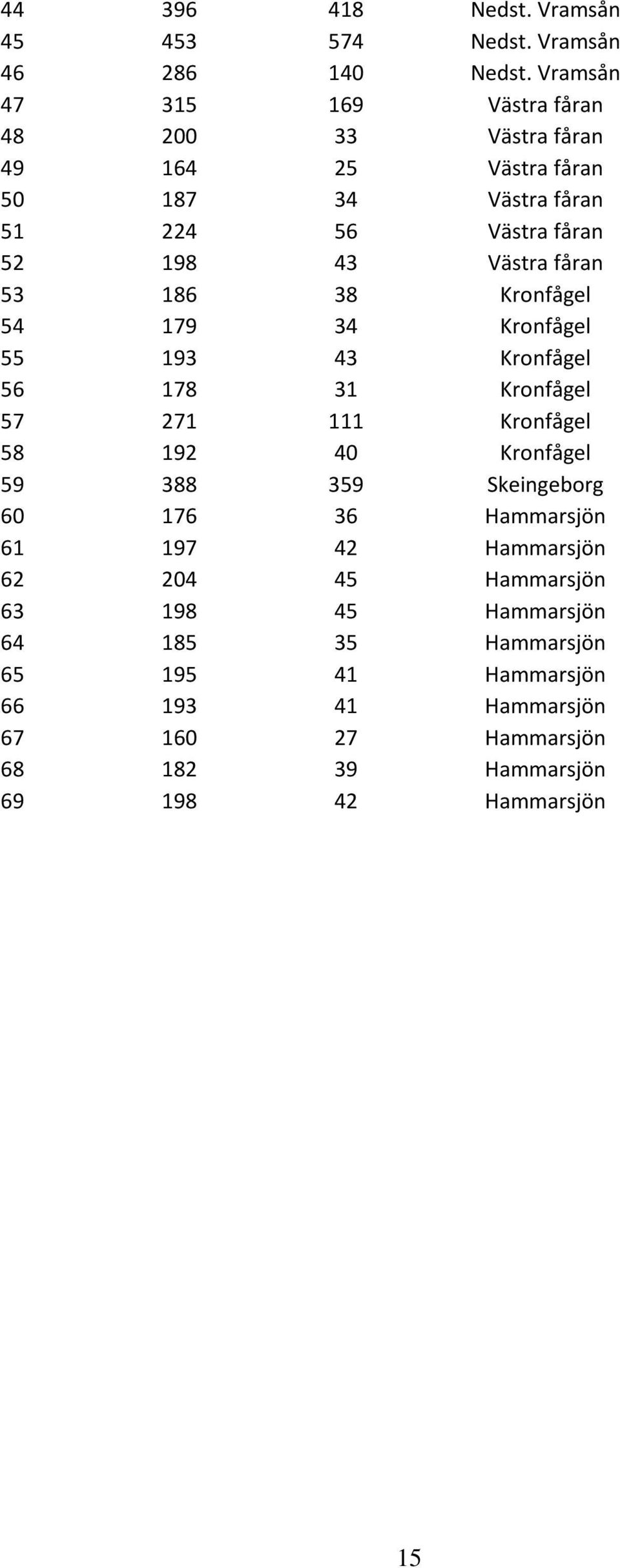 fåran 53 186 38 Kronfågel 54 179 34 Kronfågel 55 193 43 Kronfågel 56 178 31 Kronfågel 57 271 111 Kronfågel 58 192 40 Kronfågel 59 388 359