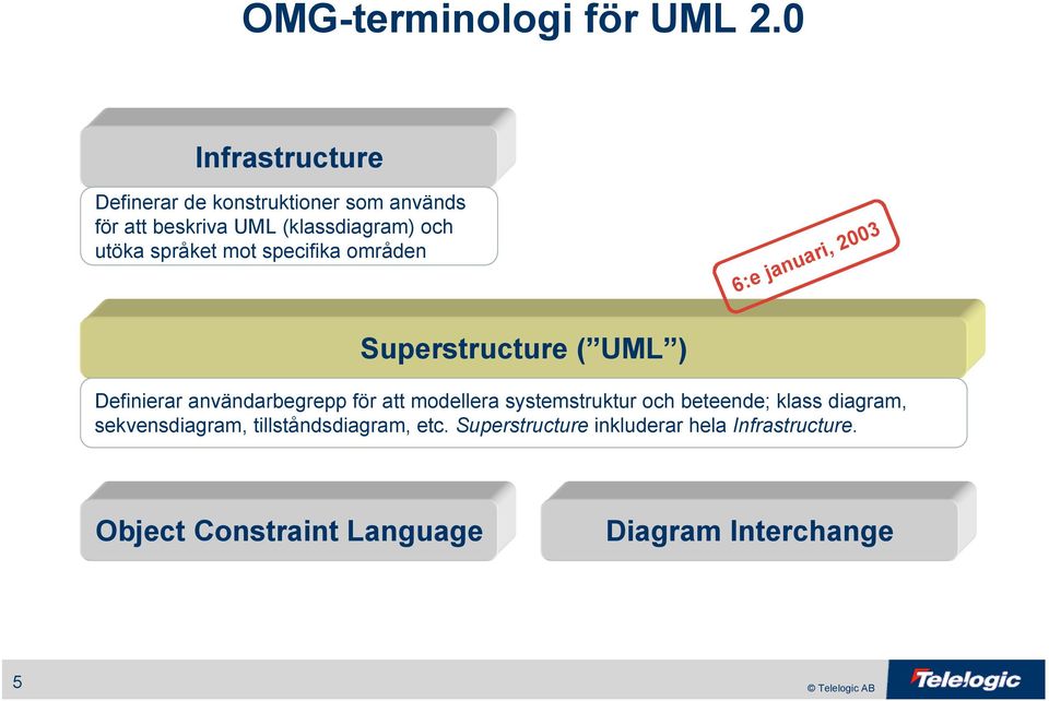 språket mot specifika områden 6:e januari, 2003 Superstructure ( UML ) Definierar användarbegrepp för att