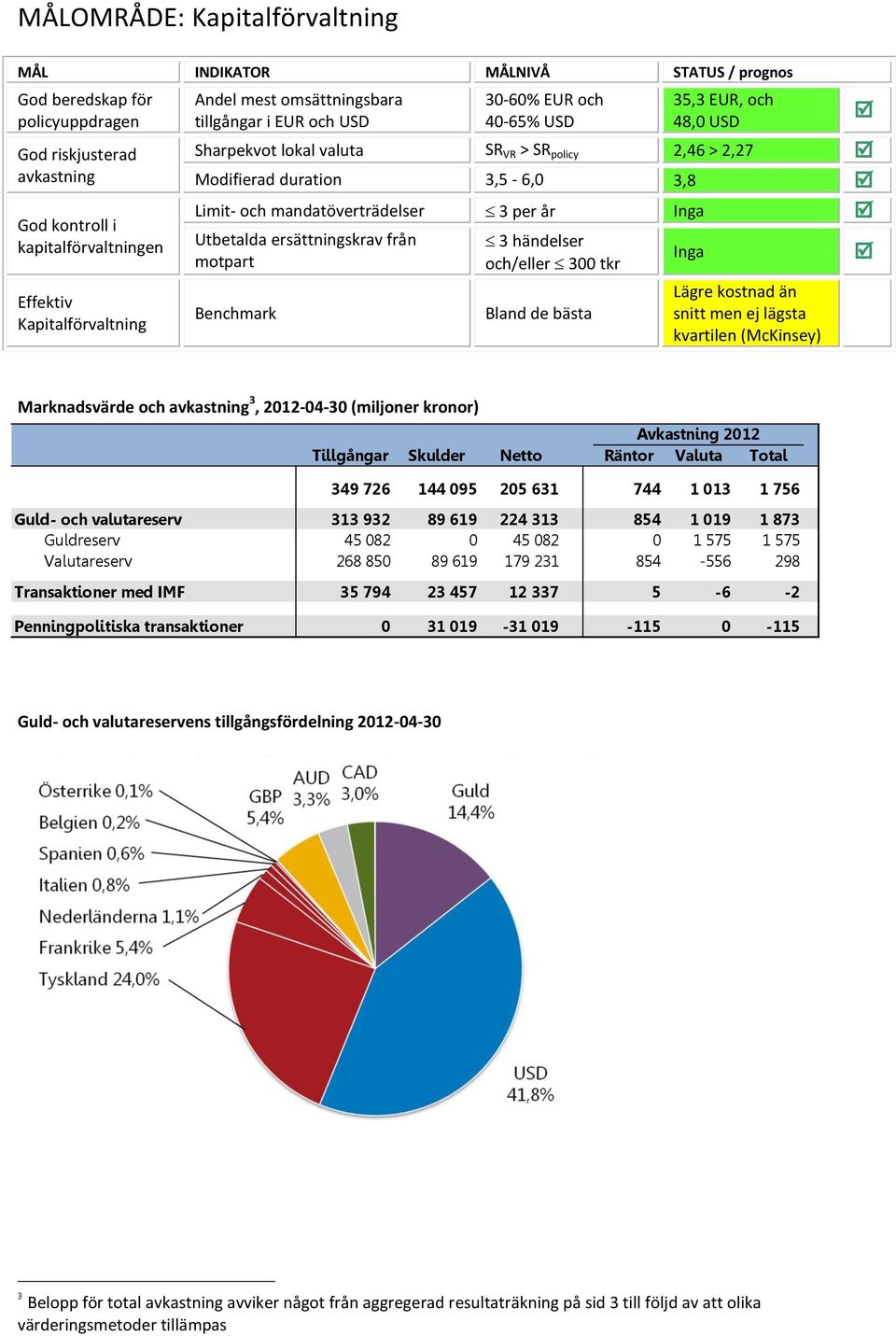 mandatöverträdelser 3 per år Inga Utbetalda ersättningskrav från motpart Benchmark 3 händelser och/eller 300 tkr Bland de bästa Inga Lägre kostnad än snitt men ej lägsta kvartilen (McKinsey)