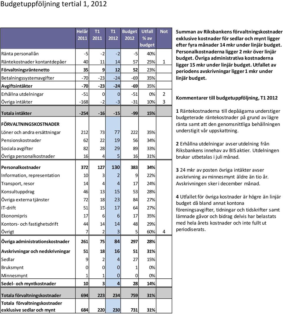 FÖRVALTNINGSKOSTNADER Löner och andra ersättningar 212 73 77 222 35% Pensionskostnader 62 22 19 56 34% Sociala avgifter 82 28 29 89 33% Övriga personalkostnader 16 4 5 16 31% Personalkostnader 372