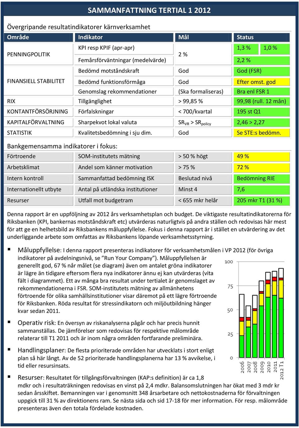 12 mån) KONTANTFÖRSÖRJNING Förfalskningar < 700/kvartal 195 st Q1 KAPITALFÖRVALTNING Sharpekvot lokal valuta SR VR > SR policy 2,46 > 2,27 STATISTIK Kvalitetsbedömning i sju dim. God Se STE:s bedömn.