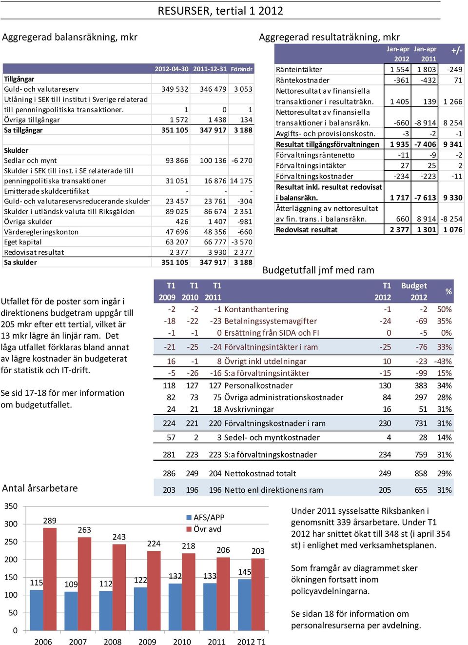 RESURSER, tertial 1-04-30 2011-12-31 Förändr Tillgångar Guld- och valutareserv 349 532 346 479 3 053 Utlåning i SEK till institut i Sverige relaterad till pennningpolitiska transaktioner.