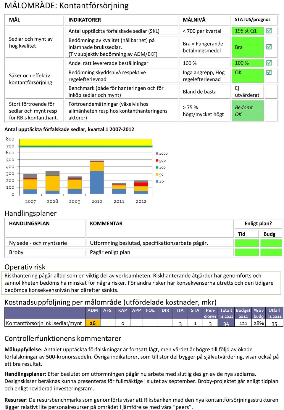 (T v subjektiv bedömning av ADM/EKF) Bra = Fungerande betalningsmedel Andel rätt levererade beställningar 100 % 100 % Bedömning skyddsnivå respektive regelefterlevnad Benchmark (både för hanteringen