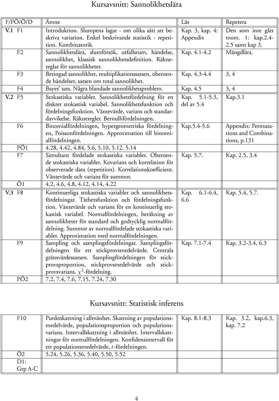 5 samt kap 3. Mängdlära. F3 Betingad sannolikhet, multiplikationssatsen, oberoende Kap. 4.3-4.4 3, 4 händelser, satsen om total sannolikhet. F4 Bayes' sats. Några blandade sannolikhetsproblem. Kap. 4.5 3, 4 V.