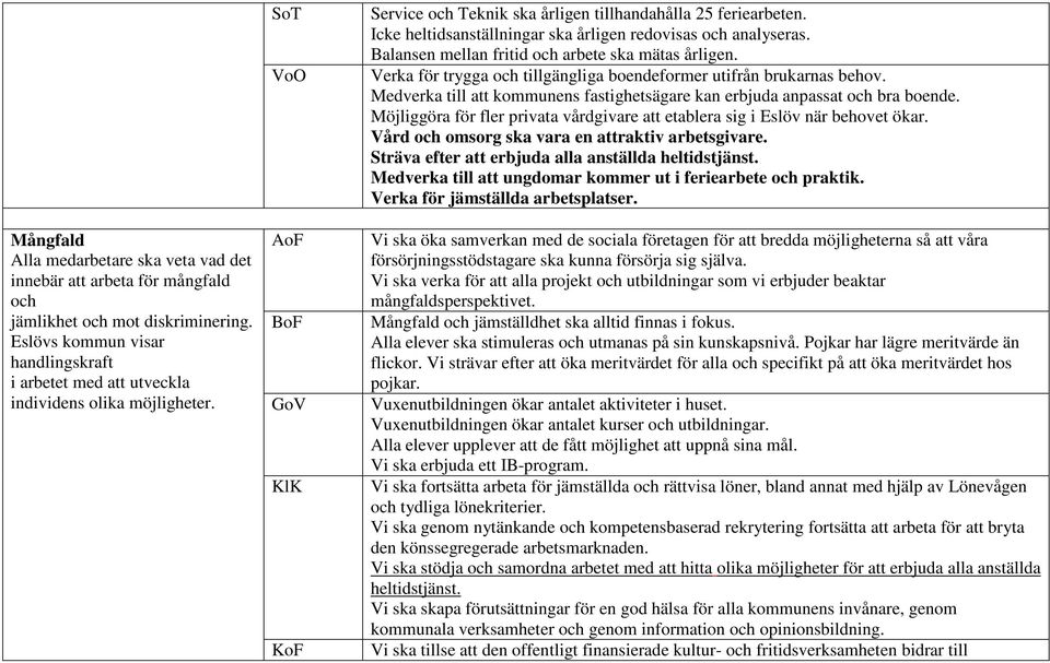 Icke heltidsanställningar ska årligen redovisas och analyseras. Balansen mellan fritid och arbete ska mätas årligen. Verka för trygga och tillgängliga boendeformer utifrån brukarnas behov.