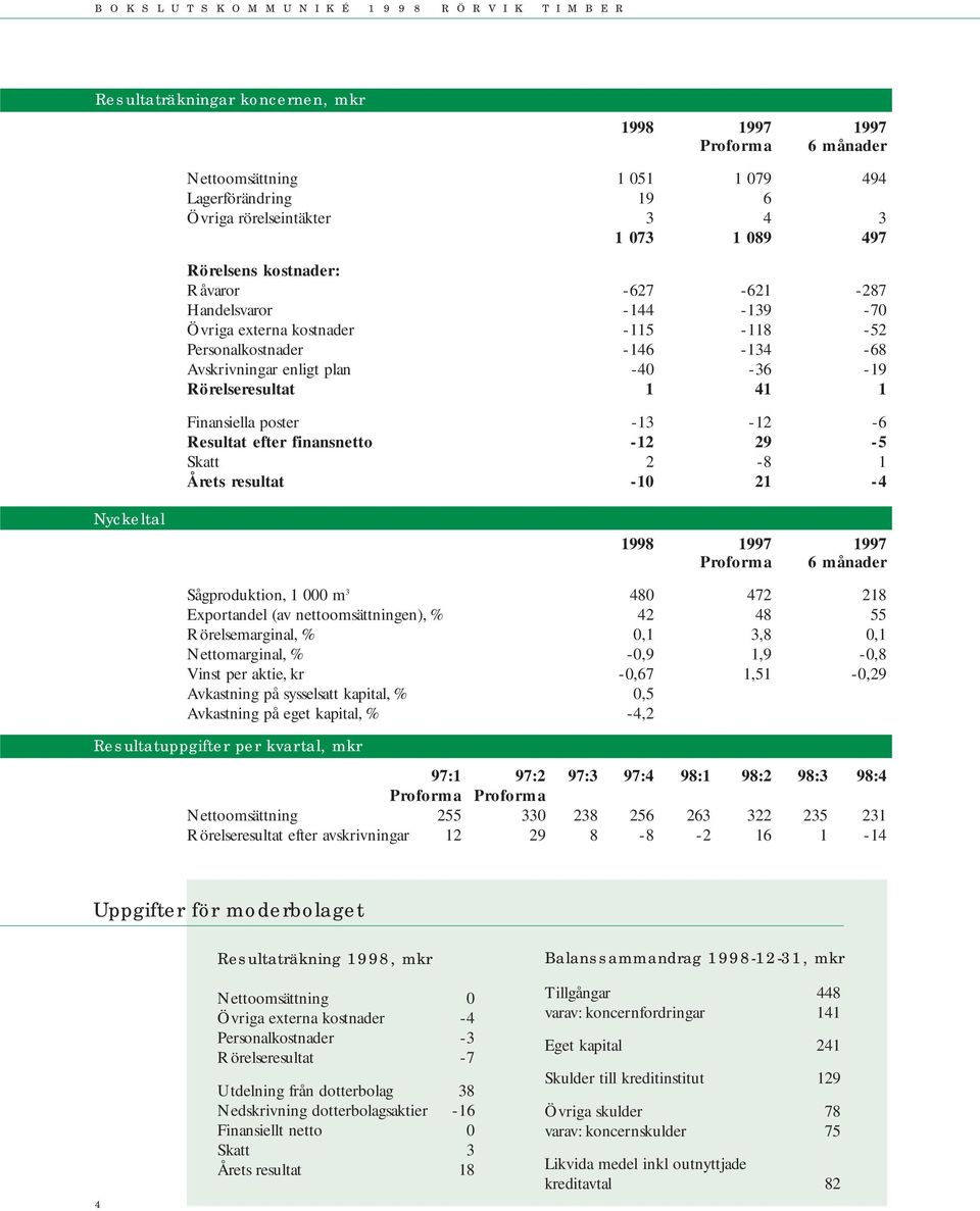 efter finansnetto -12 29-5 Skatt 2-8 1 Årets resultat -1 21-4 Nyckeltal 1998 1997 1997 Proforma 6 månader Sågproduktion, 1 m 3 48 472 218 Exportandel (av nettoomsättningen), % 42 48 55