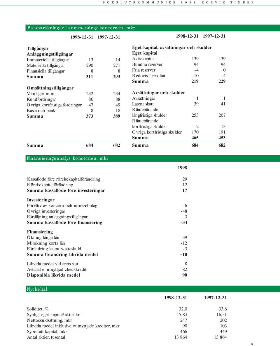 m. 232 234 Kundfordringar 86 88 Övriga kortfristiga fordringar 47 49 Kassa och bank 8 18 Summa 373 389 Summa 684 682 Eget kapital, avsättningar och skulder Eget kapital Aktiekapital 139 139 Bundna