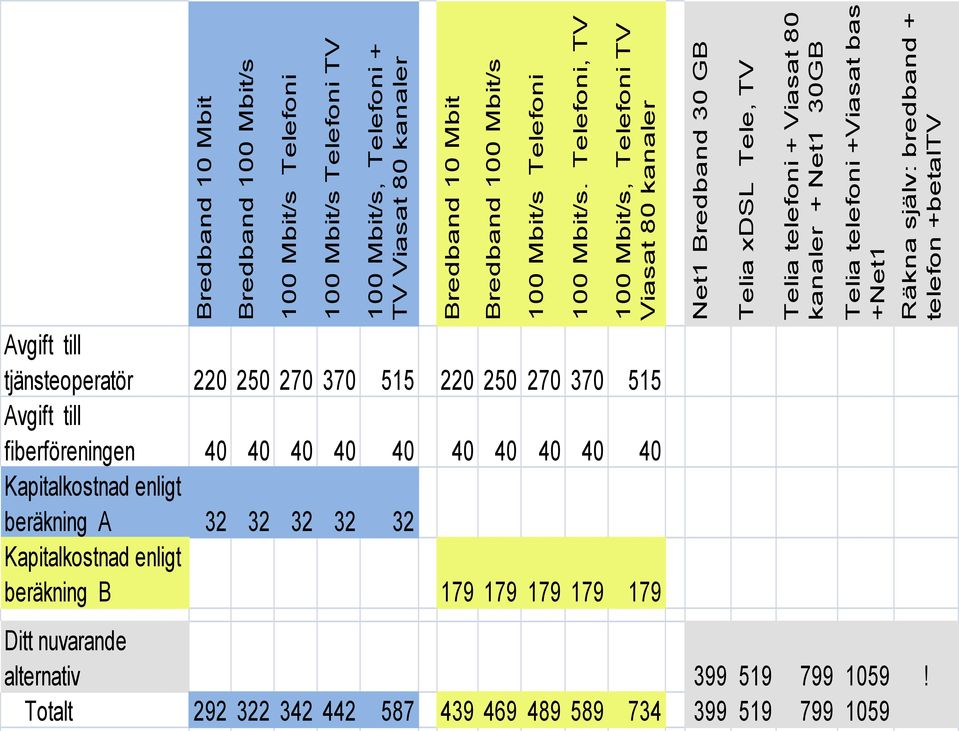 Telefoni, TV 100 Mbit/s, Telefoni TV Viasat 80 kanaler Net1 Bredband 30 GB Telia xdsl Tele, TV Telia telefoni + Viasat 80 kanaler + Net1 30GB Telia telefoni +Viasat bas +Net1 Räkna