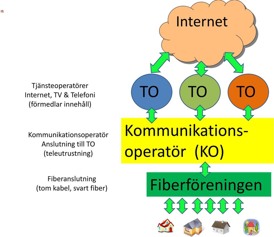 till TO (teleutrustning) Fiberanslutning (tom kabel,