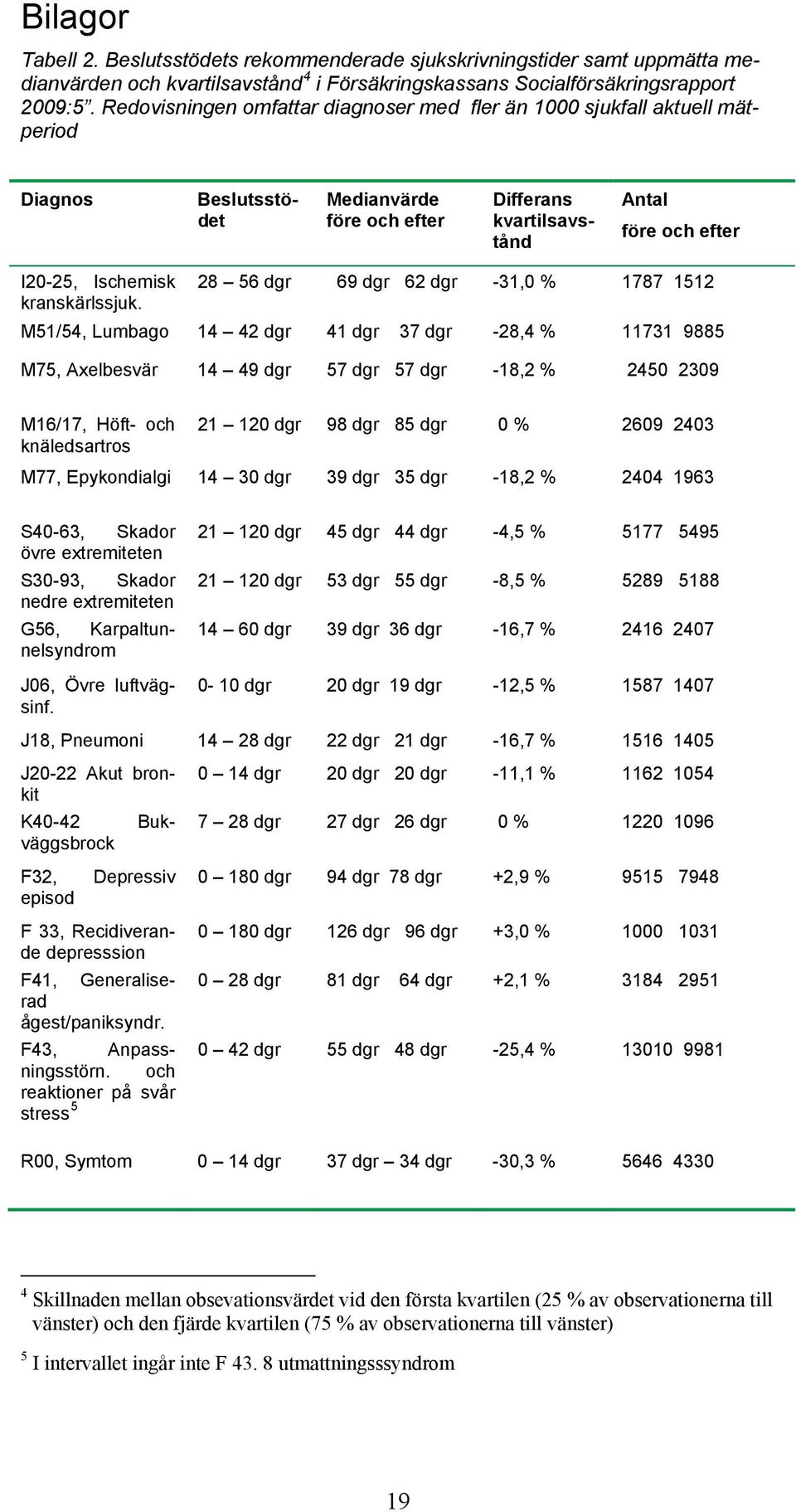 dgr 69 dgr 62 dgr -31,0 % 1787 1512 kranskärlssjuk.