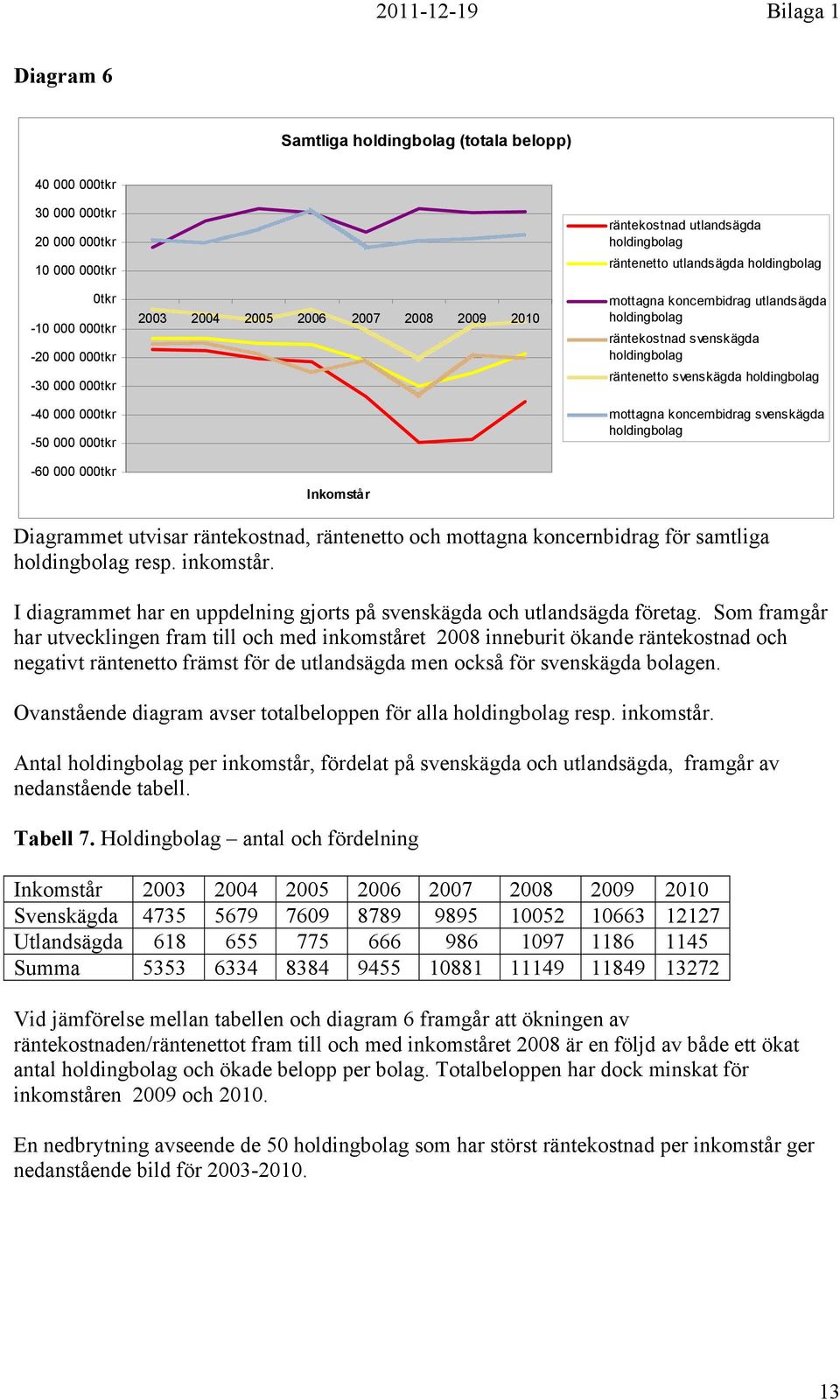 svenskägda Diagrammet utvisar räntekostnad, räntenetto och mottagna koncernbidrag för samtliga resp. inkomstår. I diagrammet har en uppdelning gjorts på svenskägda och utlandsägda företag.