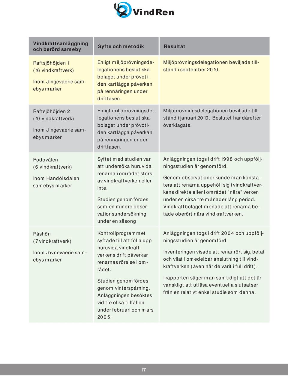 kartlägga påverkan på rennäringen under driftfasen. Enligt miljöprövningsdelegationens beslut ska bolaget under prövotiden kartlägga påverkan på rennäringen under driftfasen.