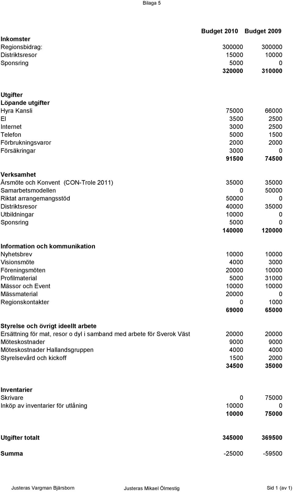 arrangemangsstöd 50000 0 Distriktsresor 40000 35000 Utbildningar 10000 0 Sponsring 5000 0 140000 120000 Information och kommunikation Nyhetsbrev 10000 10000 Visionsmöte 4000 3000 Föreningsmöten 20000