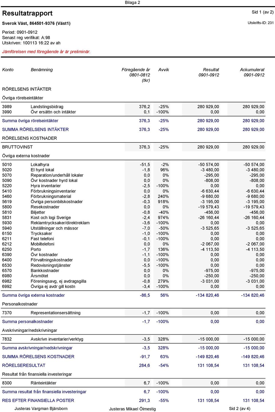 3990 Övr ersättn och intäkter 0,1-100% 0,00 0,00 Summa övriga rörelseintäkter 376,3-25% 280 929,00 280 929,00 SUMMA RÖRELSENS INTÄKTER 376,3-25% 280 929,00 280 929,00 RÖRELSENS KOSTNADER BRUTTOVINST