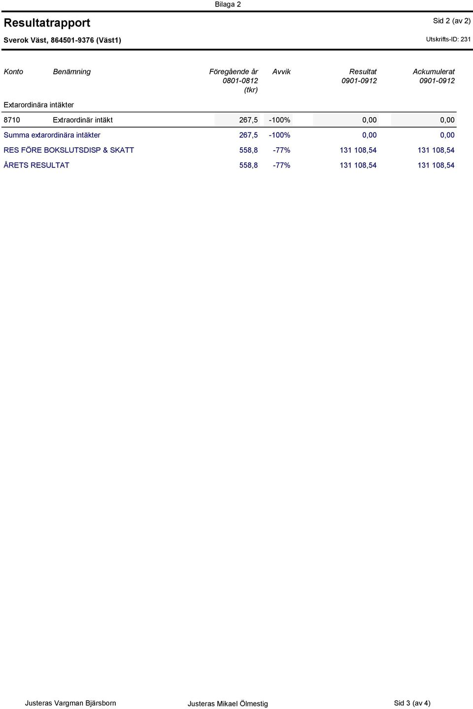 Extraordinär intäkt 267,5-100% 0,00 0,00 Summa extarordinära intäkter 267,5-100% 0,00 0,00 RES FÖRE