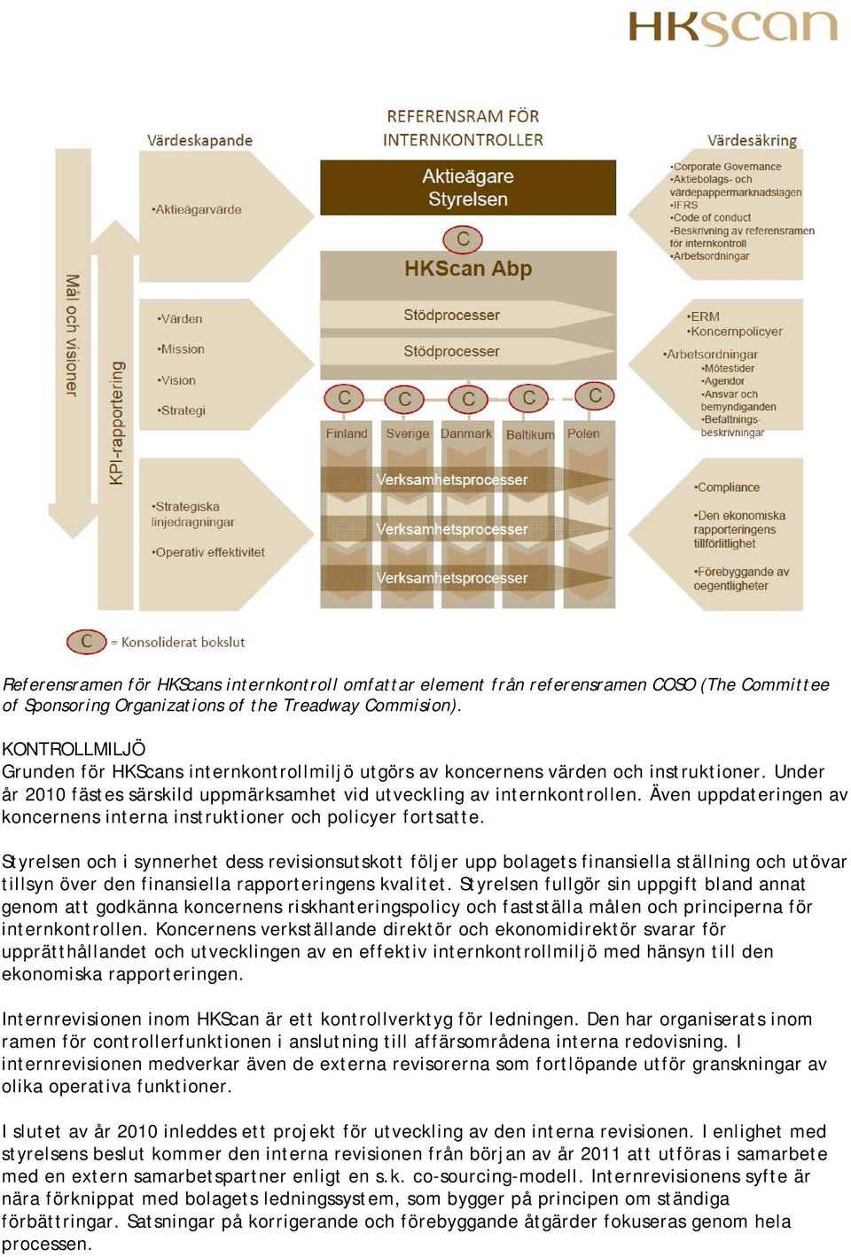Även uppdateringen av koncernens interna instruktioner och policyer fortsatte.