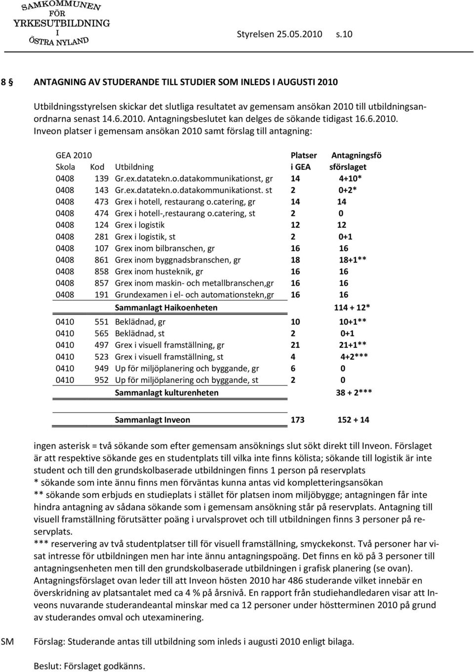6.2010. Inveon platser i gemensam ansökan 2010 samt förslag till antagning: GEA 2010 Platser Antagningsfö Skola Kod Utbildning i GEA sförslaget 0408 139 Gr.ex.datatekn.o.datakommunikationst, gr 14 4+10* 0408 143 Gr.