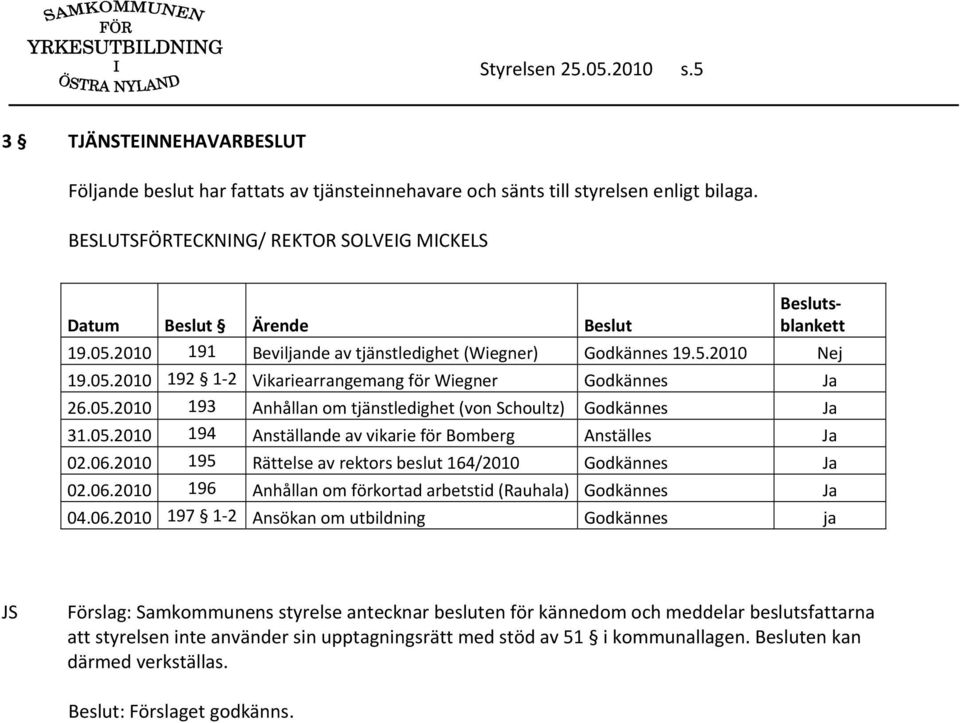 05.2010 193 Anhållan om tjänstledighet (von Schoultz) Godkännes Ja 31.05.2010 194 Anställande av vikarie för Bomberg Anställes Ja 02.06.