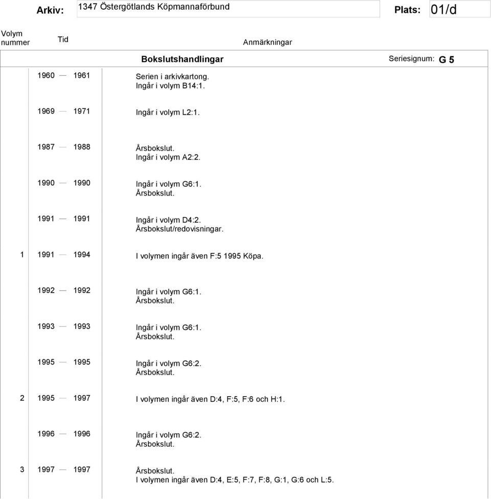 1 1991 1994 I volymen ingår även F:5 1995 Köpa. 1992 1992 Ingår i volym G6:1. Årsbokslut. 1993 1993 Ingår i volym G6:1. Årsbokslut. 1995 1995 Ingår i volym G6:2.