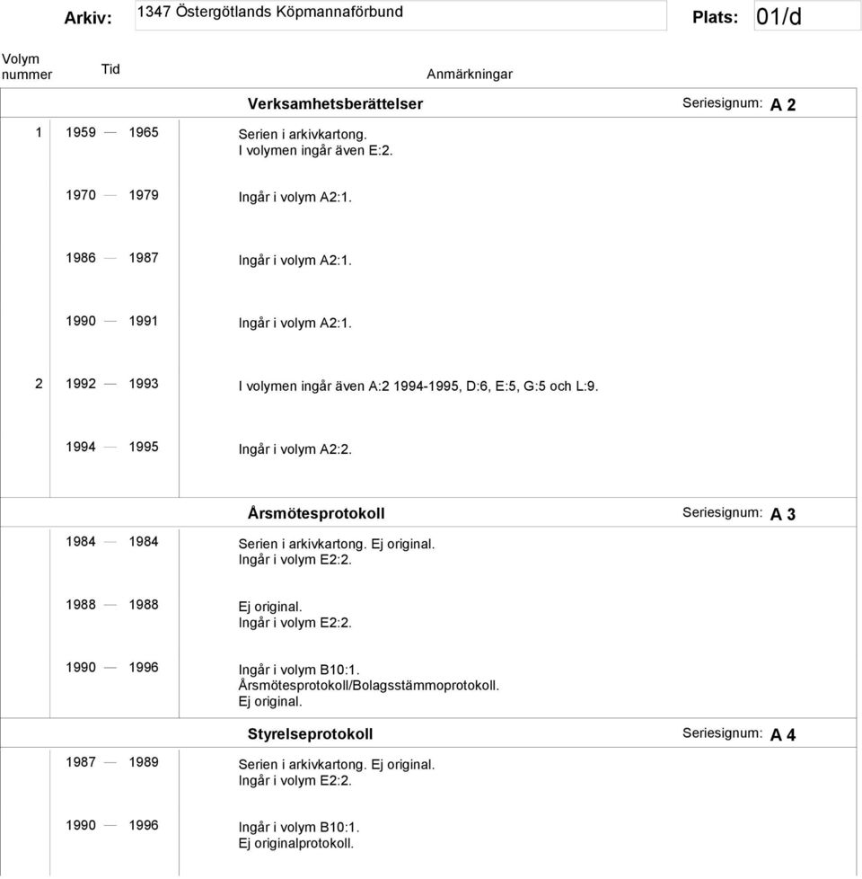 Årsmötesprotokoll Seriesignum: A 3 1984 1984 Serien i arkivkartong. Ej original. Ingår i volym E2:2. 1988 1988 Ej original. Ingår i volym E2:2. 1990 1996 Ingår i volym B10:1.