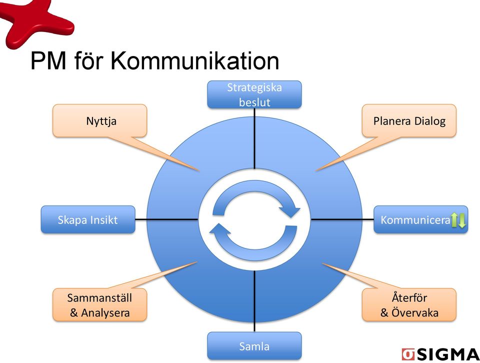 Skapa Insikt Kommunicera