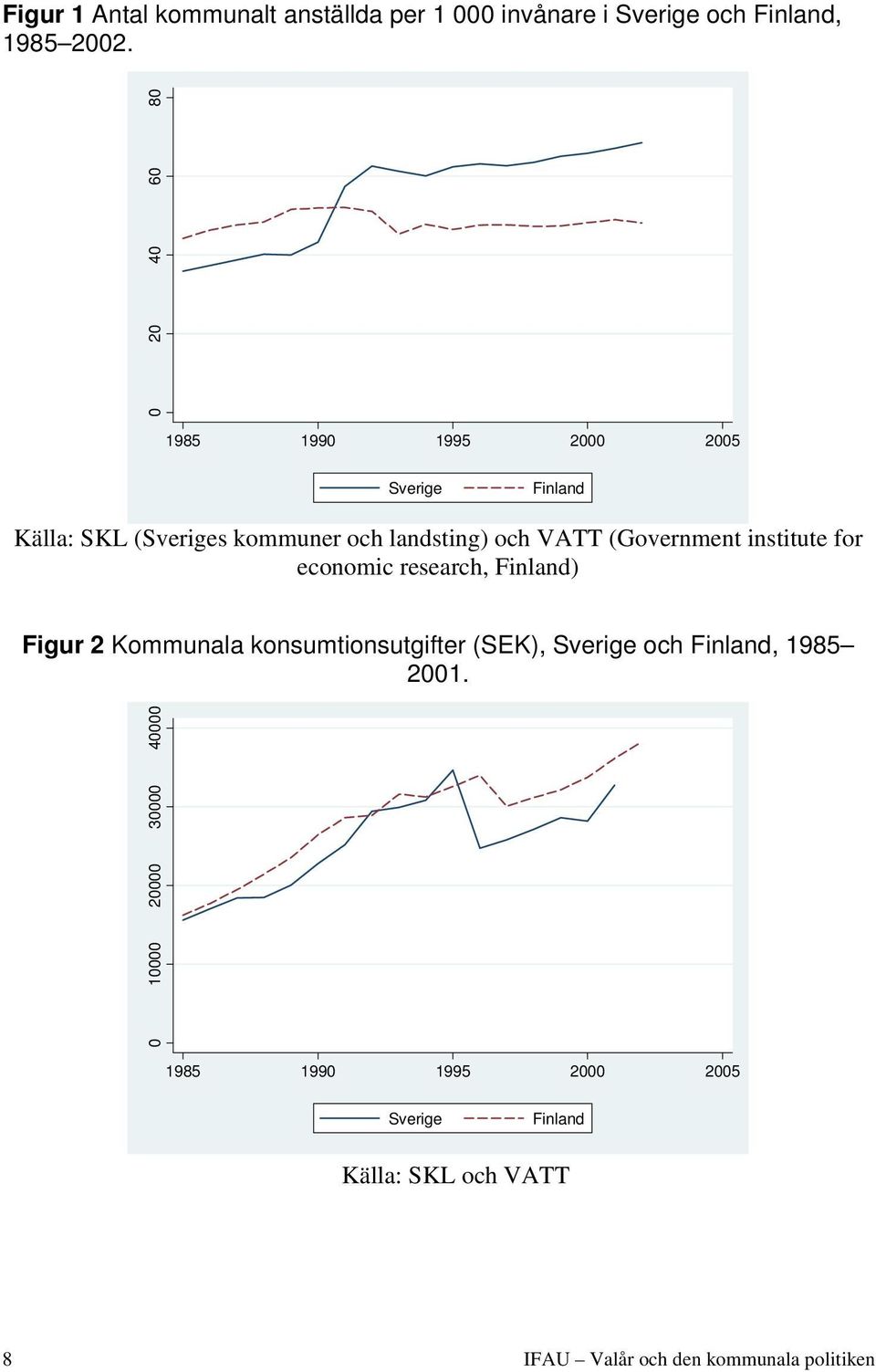 (Government institute for economic research, Finland) Figur 2 Kommunala konsumtionsutgifter (SEK), Sverige och