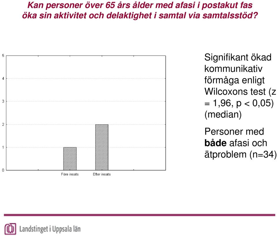 = 1,96, p < 0,05) (median)