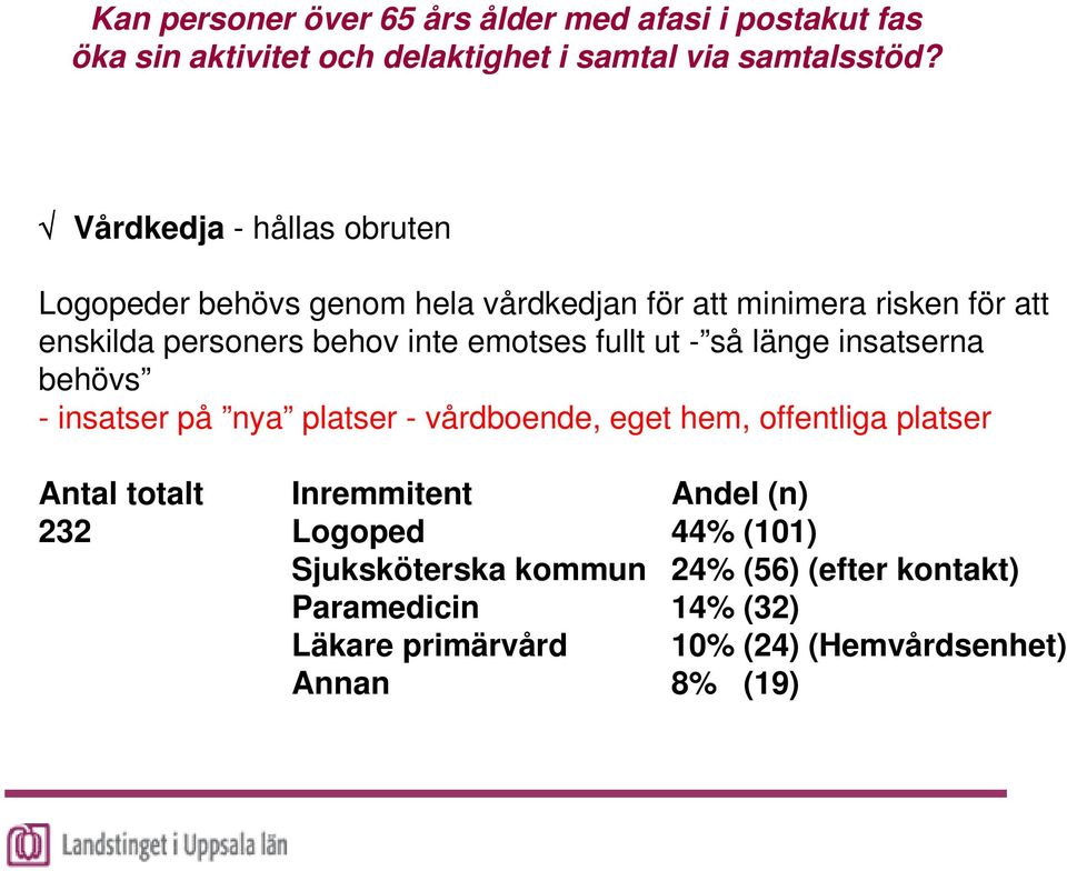 vårdboende, eget hem, offentliga platser Antal totalt Inremmitent Andel (n) 232 Logoped 44% (101)