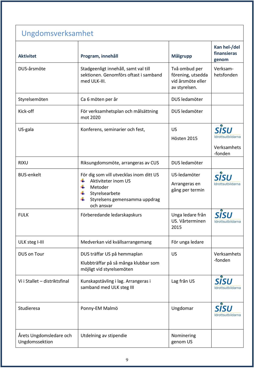 Verksamhetsfonden Styrelsemöten Ca 6 möten per år DUS ledamöter Kick-off För verksamhetsplan och målsättning mot 2020 DUS ledamöter US-gala Konferens, seminarier och fest, US Hösten 2015 RIXU