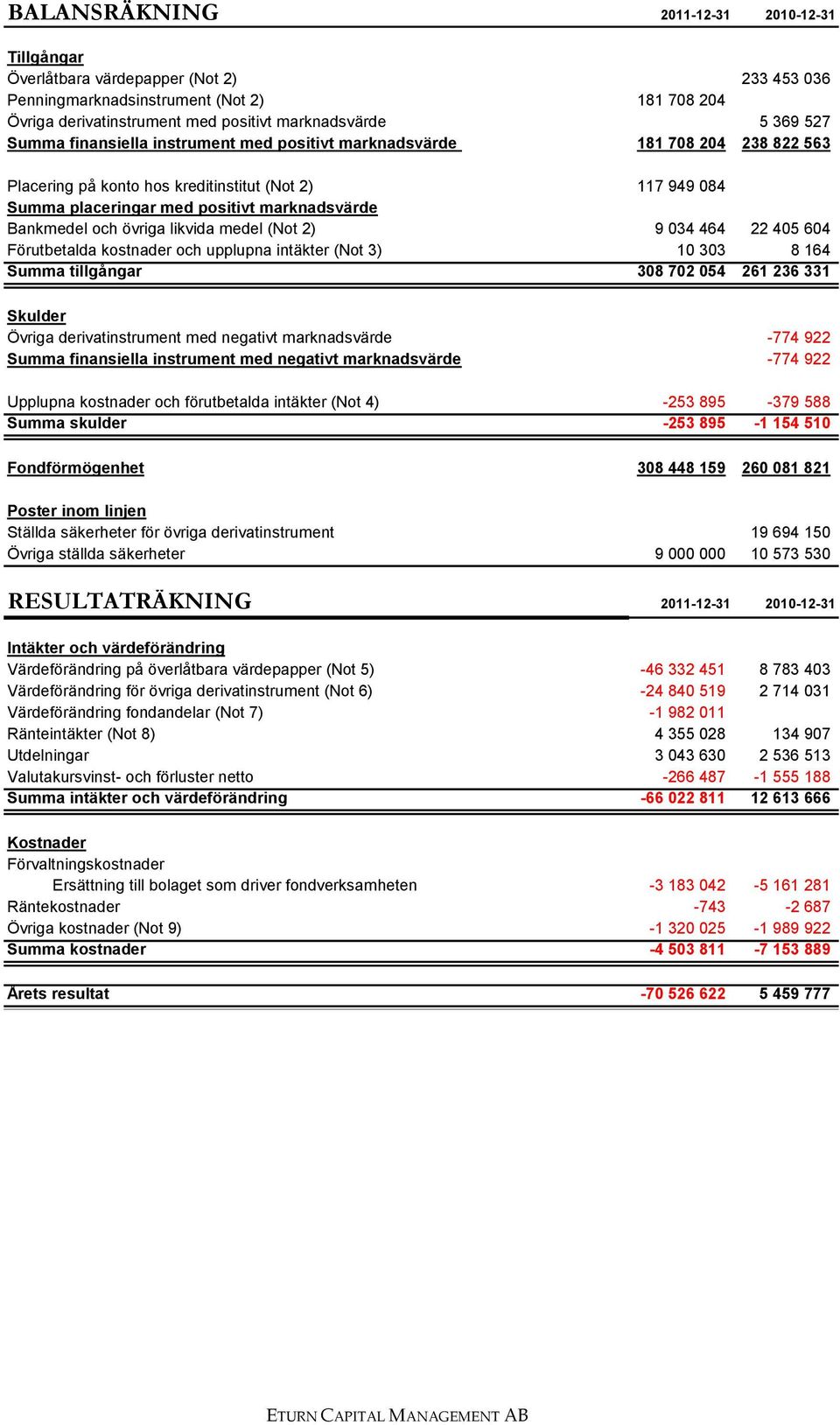 övriga likvida medel (Not 2) 9 034 464 22 405 604 Förutbetalda kostnader och upplupna intäkter (Not 3) 10 303 8 164 Summa tillgångar 308 702 054 261 236 331 Skulder Övriga derivatinstrument med