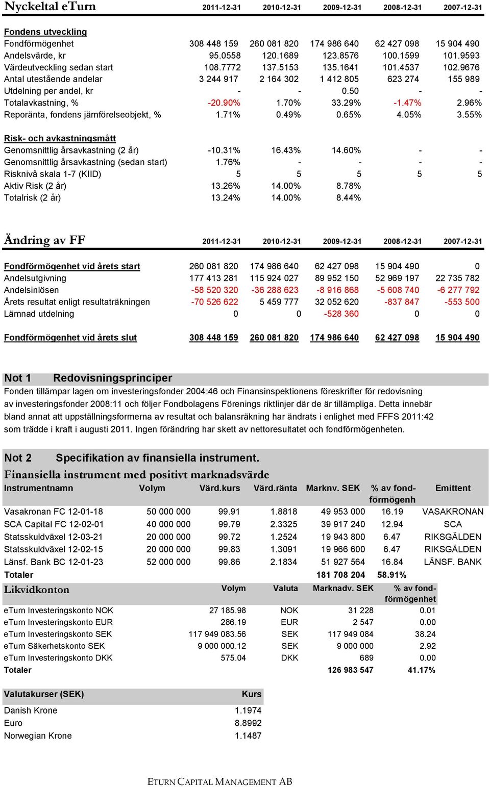 9676 Antal utestående andelar 3 244 917 2 164 302 1 412 805 623 274 155 989 Utdelning per andel, kr - - 0.50 - - Totalavkastning, % -20.90% 1.70% 33.29% -1.47% 2.