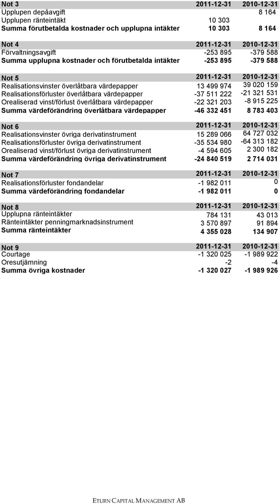 överlåtbara värdepapper -37 511 222-21 321 531 Orealiserad vinst/förlust överlåtbara värdepapper -22 321 203-8 915 225 Summa värdeförändring överlåtbara värdepapper -46 332 451 8 783 403 Not 6