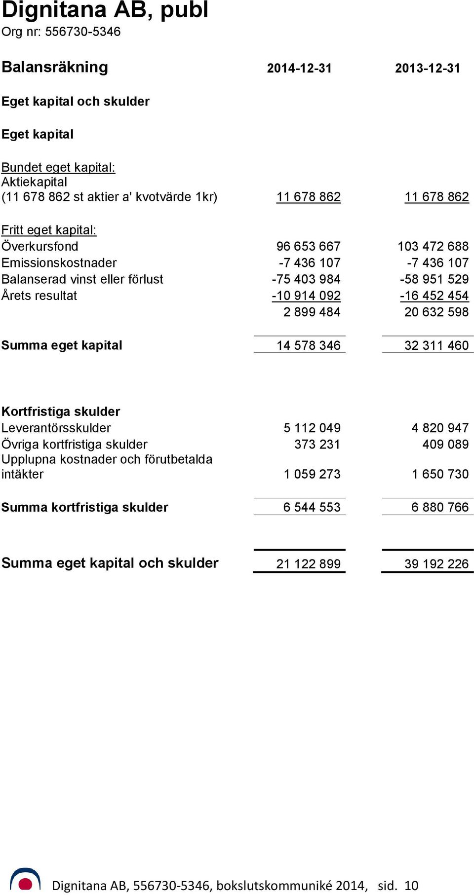 452 454 2 899 484 20 632 598 Summa eget kapital 14 578 346 32 311 460 Kortfristiga skulder Leverantörsskulder 5 112 049 4 820 947 Övriga kortfristiga skulder 373 231 409 089 Upplupna kostnader och