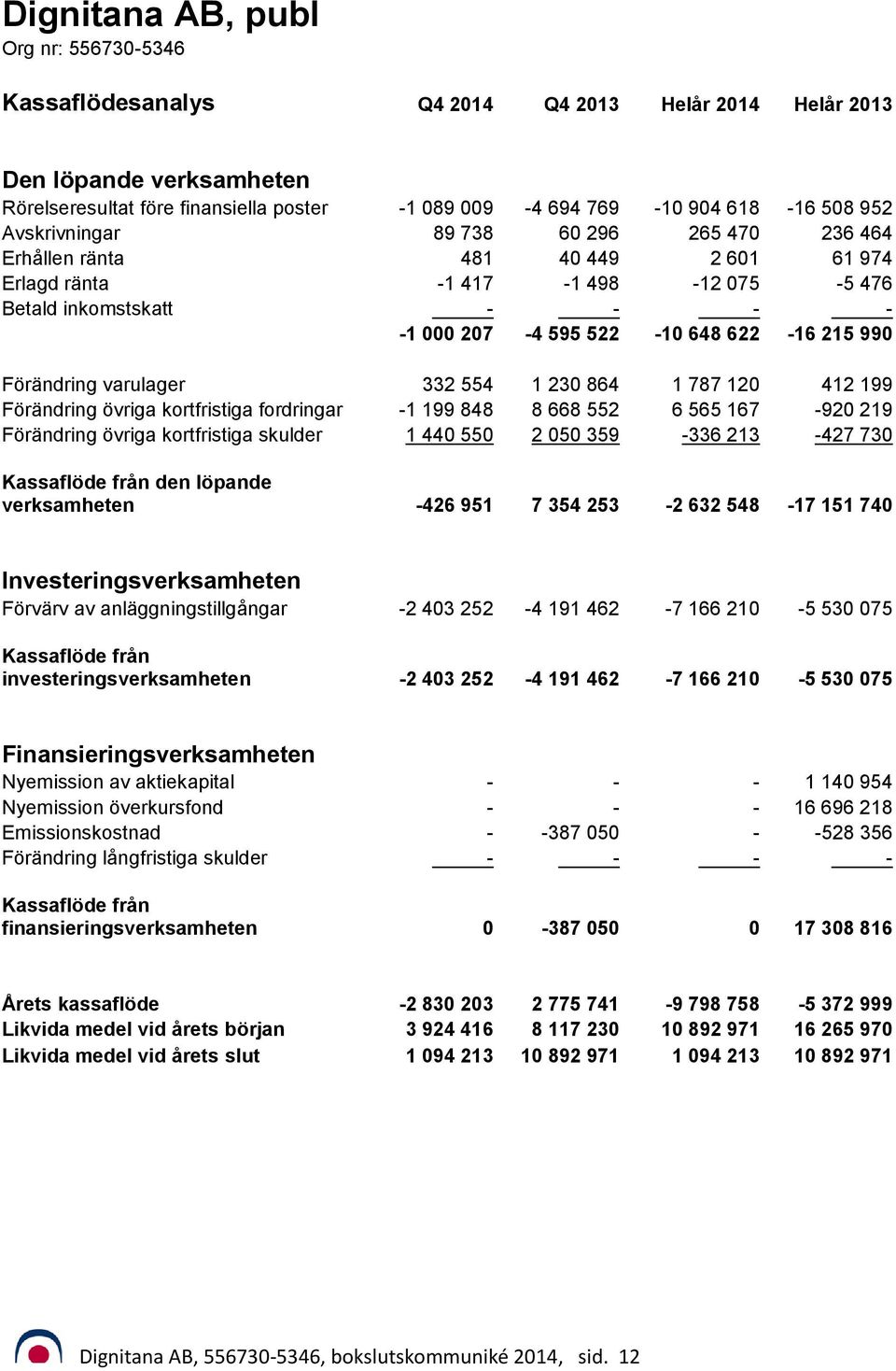 Förändring varulager 332 554 1 230 864 1 787 120 412 199 Förändring övriga kortfristiga fordringar -1 199 848 8 668 552 6 565 167-920 219 Förändring övriga kortfristiga skulder 1 440 550 2 050